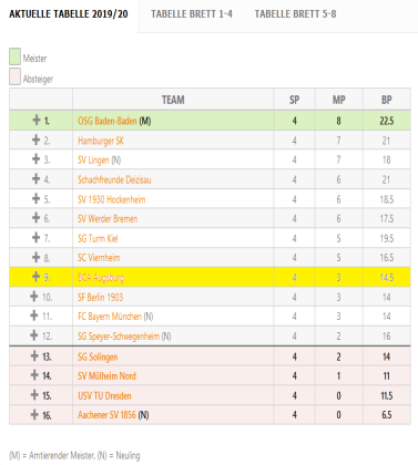 Tabelle Schachbundesliga 2019-20 4. Spieltag