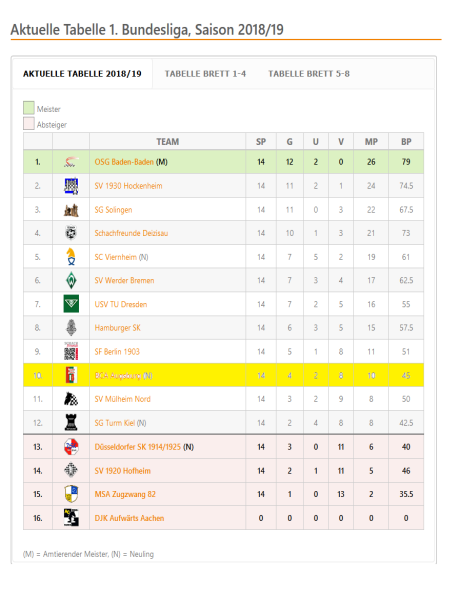 Tabelle 1. Schachbundesliga 2018-19