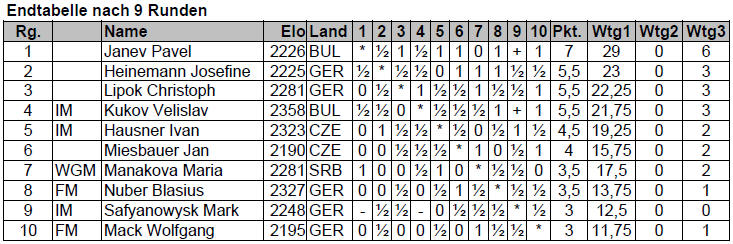Tabelle X. Int. Ibis-Accor-Augsburg Meisterturnier 2015-16